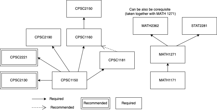 Course Diagram